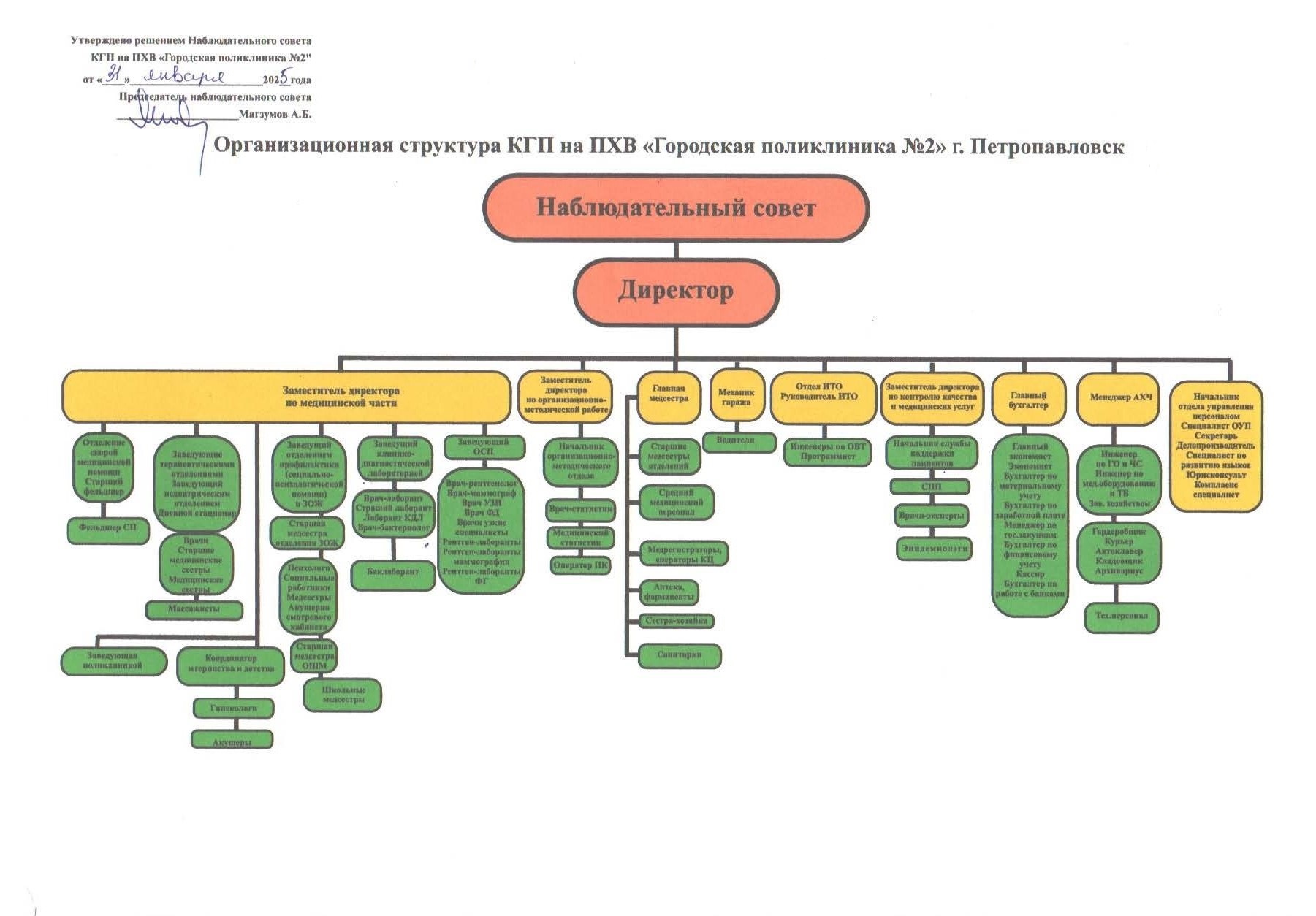 структура ГП2 2025 год